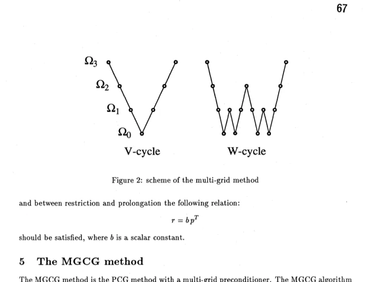 Figure 2: scheme of the multi-grid method and between restriction and prolongation the following relation: