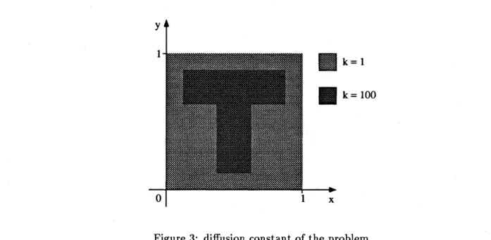 Figure 3: diffusion constant of the problem