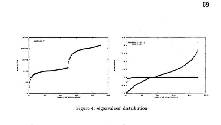 Figure 4: eigenvalues’ distribution