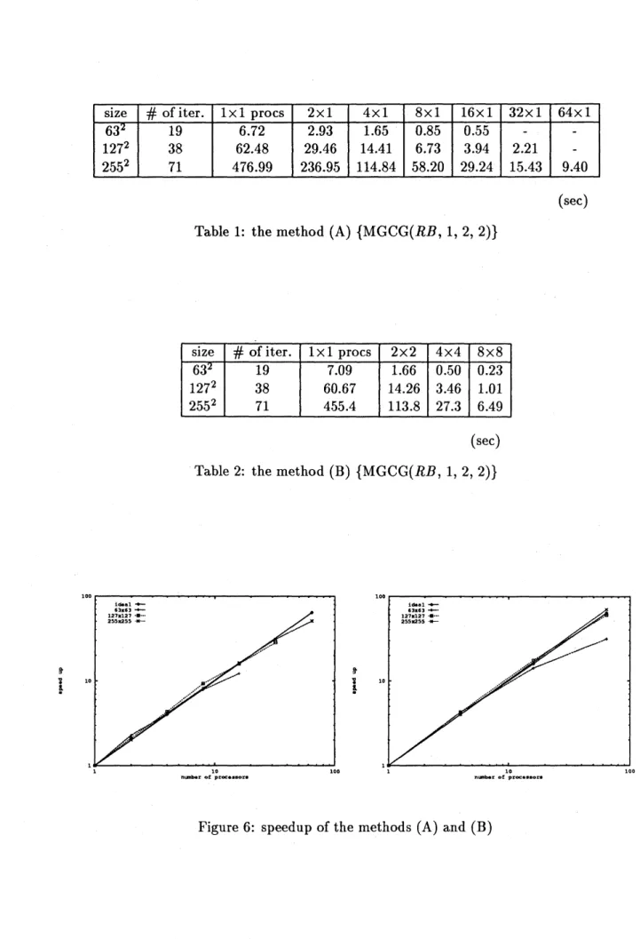 Table 1: the method (A) {MGCG $(RB,$ $1,2,2)$ }