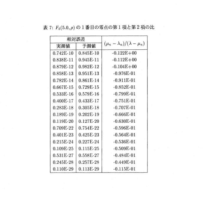 表 7: $F_{5}(5.0, p)$ の 1 番目の零点の第 1 項と第 2 項の比