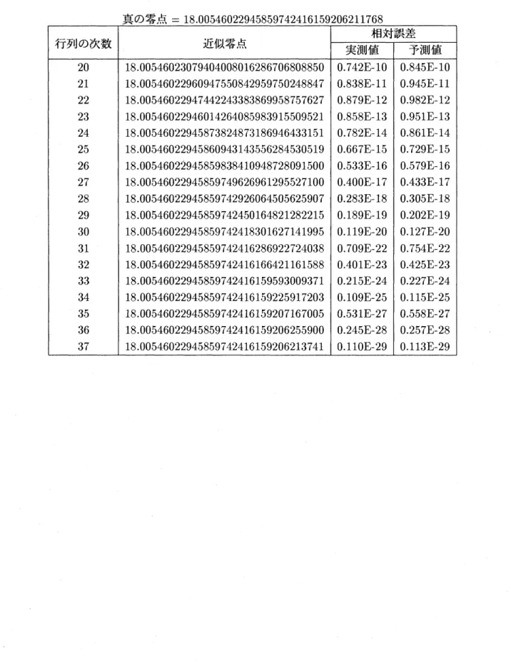 表 1: $F_{5}(5.0,p)$ の 1 番目の零点の収束状況 真の零点 $=18.00546022945859742416159206211768$