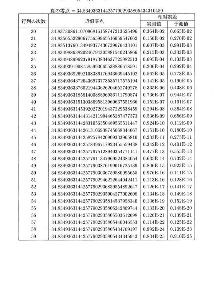 表 2: $F_{5}(5.0, p)$ の 5 番目の零点の収束状況 真の零点 $=34.83493631442577902935805434310459$
