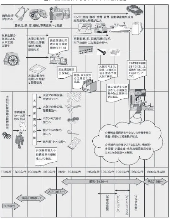 図 1　東大阪市にみるものづくりの歴史的変遷
