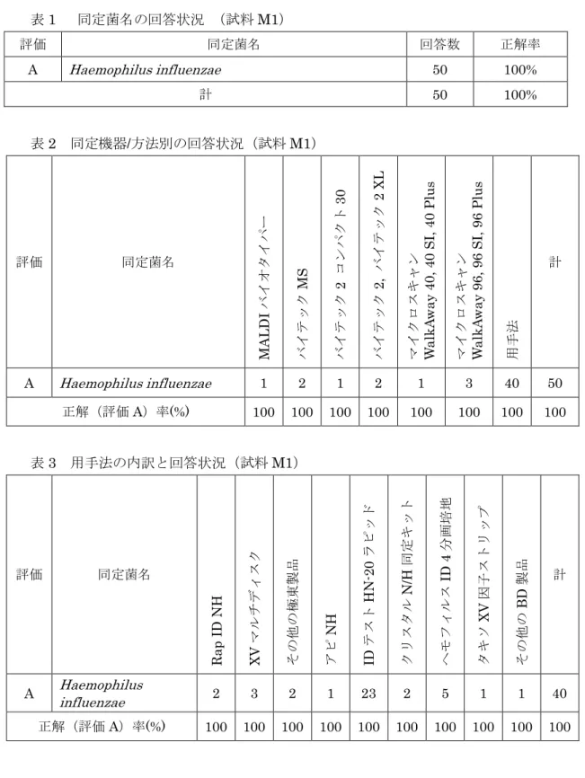表 3  用手法の内訳と回答状況（試料 M1） 