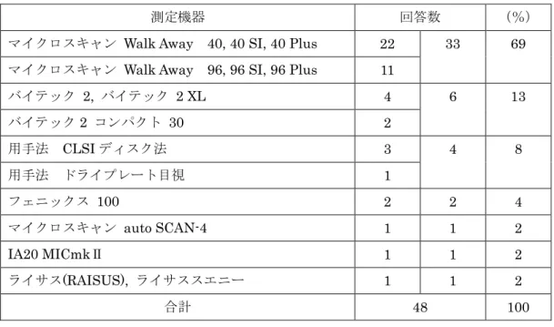 表 7  感受性検査機器/方法別の回答状況（試料 M2） 