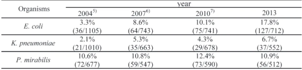 Table 8. Detection rates of extended-spectrum β-lactamase producing strains