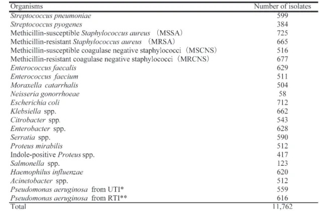 Table 2. The number of isolates