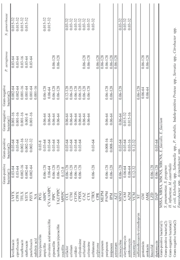 Table 3. Test drugs and the range of their concentrations for determination of MIC