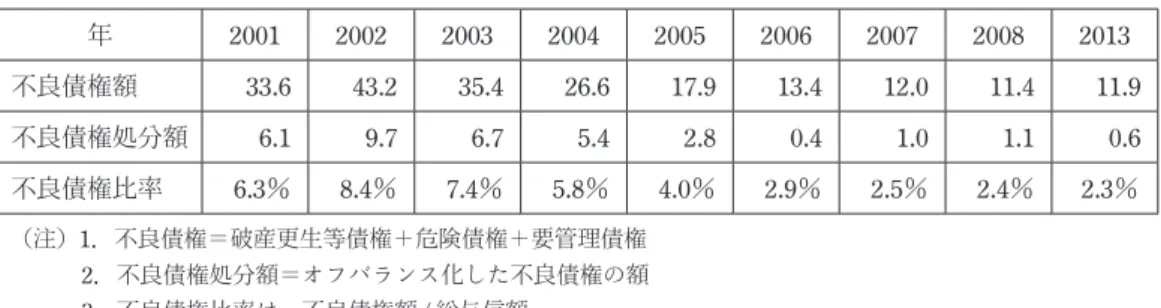表 6　全国銀行の不良債権残高と不良債権比率（各年 3 月末） （単位：兆円） 年 2001 2002 2003 2004 2005 2006 2007 2008 2013 不良債権額 33.6 43.2 35.4 26.6 17.9 13.4 12.0 11.4 11.9 不良債権処分額 6.1 9.7 6.7 5.4 2.8 0.4 1.0 1.1 0.6 不良債権比率 6.3％ 8.4％ 7.4％ 5.8％ 4.0％ 2.9％ 2.5％ 2.4％ 2.3％ 　 （注） 1 ．不良債権＝破産更生等債権＋