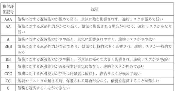 表 8　中国の格付機関の長期評価記号 格付評 価記号 説明 AAA 債務に対する返済能力が極めて高く，景気に殆ど影響されず，違約リスクが極めて低い AA 債務に対する返済能力がかなり高く，景気に影響される場合が少なく，違約リスクがかなり 低い A 債務に対する返済能力がやや高く，景気に影響されやすく，違約リスクがやや低い BBB 債務に対する返済能力が普通であり，景気に比較的大きく影響され，違約リスクが一般的で ある BB 債務に対する返済能力がやや弱く，不景気に極めて大きく影響され，違約リスクがやや高い 