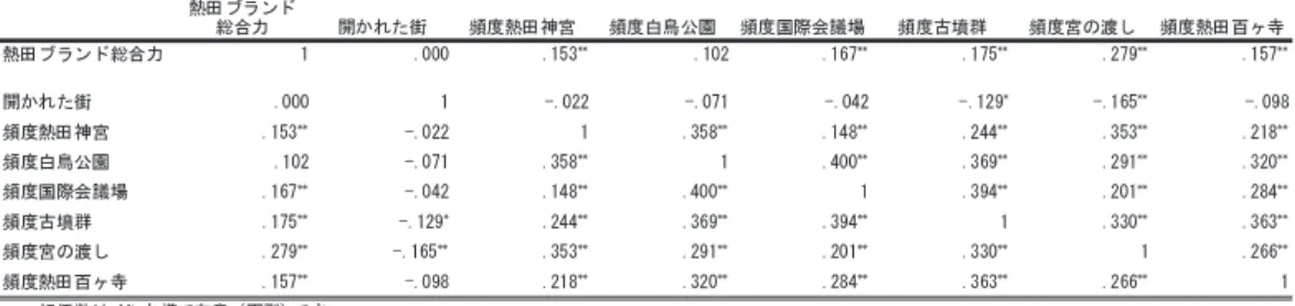 表 8　相関分析－ 2