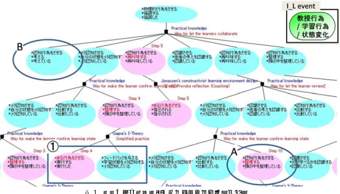 図 1 中の A ） ．もう 1 つは，設計された授業に対応する Step が存在しないと FIMA-Light が判断した I_L event を示すノードである（例：図 1 中の B ） ．授業設計者は， この 2 種類のノードによって，自身の設計した授業に 関連するノード，授業には含まれていない，または明 示していないノードについて確認することができる． ここで， FIMA-Light の目的は，設計された授業につい ての正確な授業展開シナリオモデルを生成することで はない．授業の設計者に授業展開シナ
