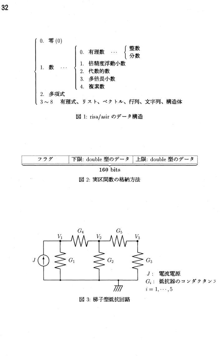 図 1: $risa/asir$ のデータ構造