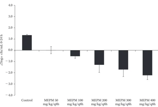 Fig.　2.　K. pneumoniae （ATCC 700603）によるマウス大腿部感染モデルにおける，MEPM を投与