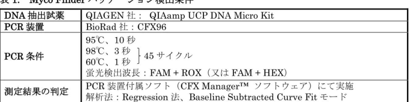 表 2 に示した 7 菌種の参照品から抽出した DNA をテンプレートとして Myco Finder で用いられる プライマーを使用した PCR を実施し、シークエンス解析を行った。その結果、Myco Finder のプライ マーはマイコプラズマ 7 菌種を特異的に増幅できることが示された（表 3）。 45サイクル 表2