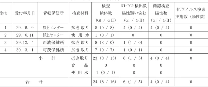表 2  ウイルス性食中毒検査状況  受付 No  受付年月日  管轄保健所  検査材料  検査  検体数  (GI  /  GⅡ)  RT-PCR 検出数 陽性疑い含む (GI  /  GⅡ)  確認検査 陽性数  （GI  /  GⅡ）  他ウイルス検索  実施数（陽性数）  1  29