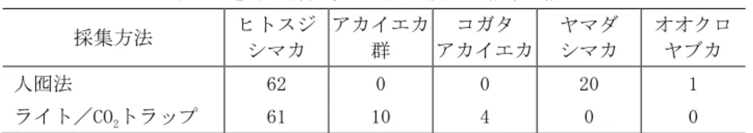 表 7  感染症媒介蚊生息実態調査の結果内訳  採集方法  ヒトスジ  シマカ  アカイエカ 群  コガタ アカイエカ  ヤマダ シマカ  オオクロヤブカ   人囮法   ライト／CO 2 トラップ  62 61  0  10  0 4  20 0  1 0  表 8  調査地点における感染症媒介蚊生息実態調査の結果内訳  調査日  ヒトスジシマカ  その他の蚊  ♀  ♂  平成29年 5月18日～ 5月19日  平成29年 5月30日～ 5月31日  平成29年 6月13日～ 6月14日  平成29年 
