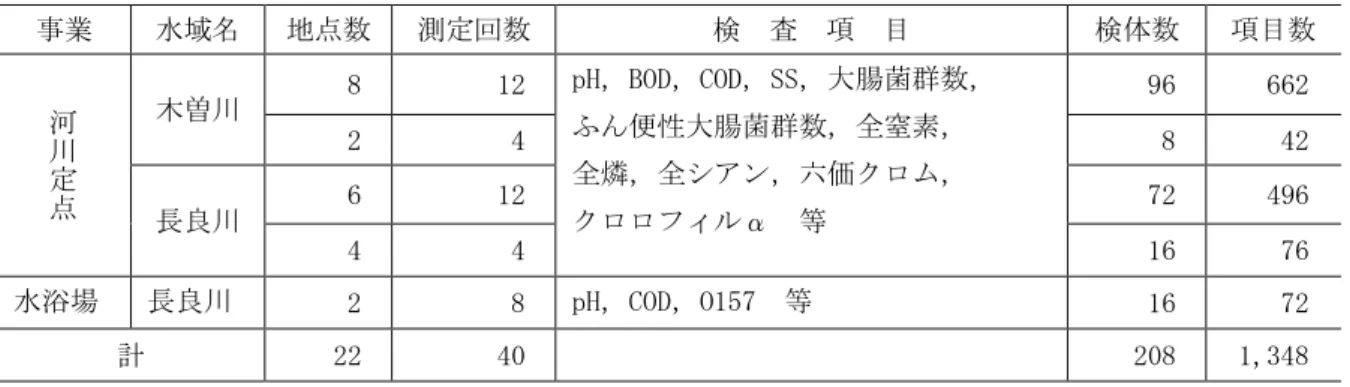 表 18  公共用水域水質検査  事業  水域名  地点数  測定回数  検  査  項  目  検体数  項目数  河 川 定 点 木曽川  8   12   pH，BOD，COD，SS，大腸菌群数， ふん便性大腸菌群数，全窒素， 全燐，全シアン，六価クロム，  クロロフィルα  等  96   662 2  4  8  42 長良川 6  12  72  496  4   4   16   76  水浴場  長良川  2   8   pH，COD，O157  等  16   72  計  22   40