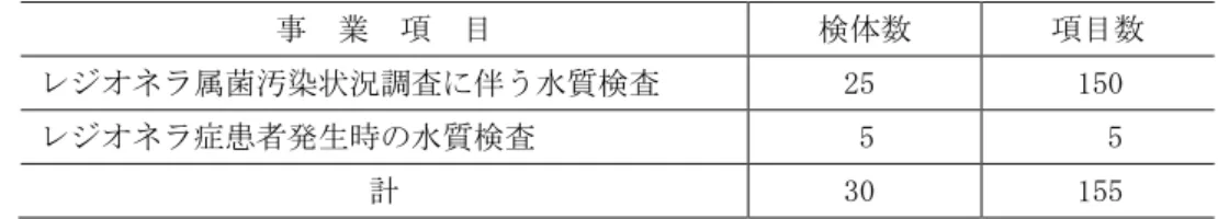 表 32  レジオネラ属菌汚染状況調査等に伴う水質検査  事  業  項  目  検体数  項目数  レジオネラ属菌汚染状況調査に伴う水質検査  25  150  レジオネラ症患者発生時の水質検査  5  5  計  30  155  17)  食品衛生外部精度管理調査  （一財）食品薬品安全センターにおける食品衛生外部精度管理に参加した．平成29年度は，理化学調査（食 品添加物検査，残留農薬検査），微生物学調査（一般細菌数，黄色ブドウ球菌）を実施した．  3.5.3  依頼検査  1)  放射性物質検査 