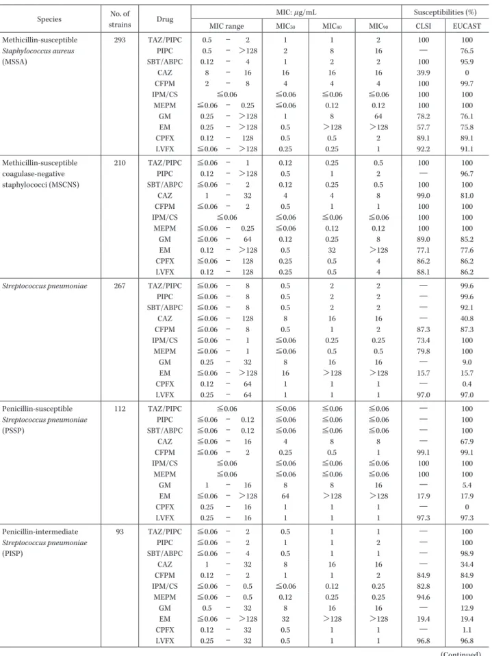Table 3. Susceptibilities of clinical isolates to antimicrobial agents tested