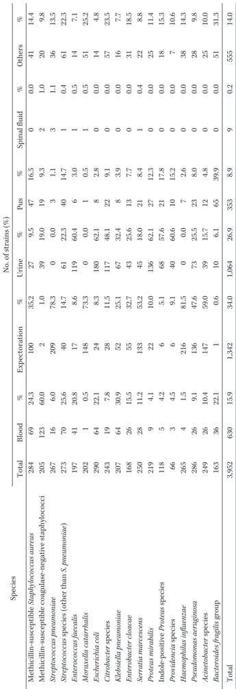 Table 1. Number of collected strains in materials from clinical sources SpeciesNo. of strains (%) TotalBlood%Expectoration%Urine%Pus%Spinal fluid%Others% Methicillin-susceptible Staphylococcus aureus2846924.310035.2279.54716.500.04114.4 Methicillin-suscept