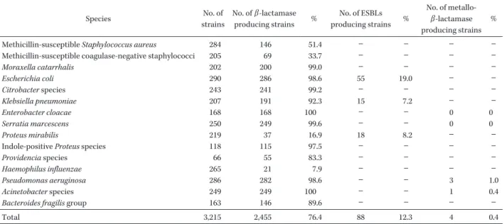 Table 2. Number of  β -lactamase producing strains