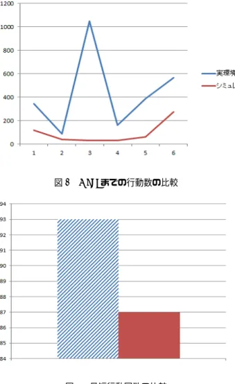 図 5 Goal までの行動数の比較 図 6 最短行動回数の比較 仮想環境，実環境の行動数を示す．仮想環境で得られた 行動知識を用いて，実環境で動作実験を行ったものの， 実環境での提案手法の有用性を示せるまでに至っては いない．ロボットのセンサやモータの誤差による影響 が大きいと考えている． 実環境における行動数は 1000 回を超える時があり， 教示を与えているにも関わらず，シミュレーション結果 を大きく超えた行動数となっている．しかし，教示を与 える行為自体は有効と思われる結果も出ている．教示 を与えた