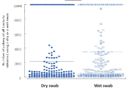 図 2    Comparison between the number of colony of all bacteria obtained from nasal  cavities, using a dry swab and a wet swab