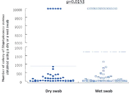 図 3    Comparison between the number of colony of S. aureus obtained from nasal  cavities, using a dry swab and a wet swab