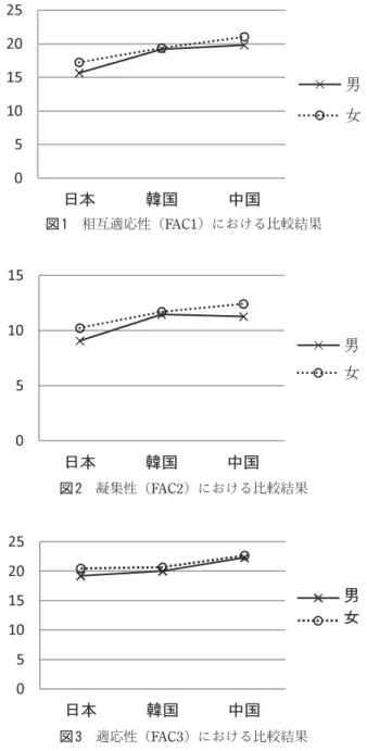 図 1　相互適応性（FAC1）における比較結果