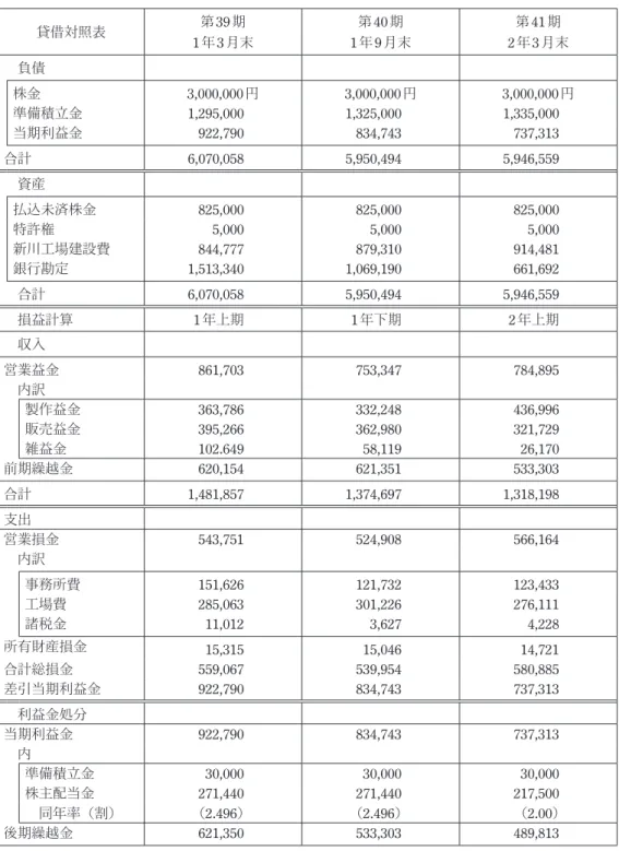 表 6　豊田式織機の財務構成の推移  （単位，円） 貸借対照表 第39 期 1 年3 月末 第 40期1年9 月末 第41 期2年3 月末 　負債 株金 3,000,000円 3,000,000円 3,000,000円 準備積立金 1,295,000 1,325,000 1,335,000 当期利益金 922,790 834,743 737,313 合計 6,070,058 5,950,494 5,946,559 　資産 払込未済株金 825,000 825,000 825,000 特許権 5,000 5,