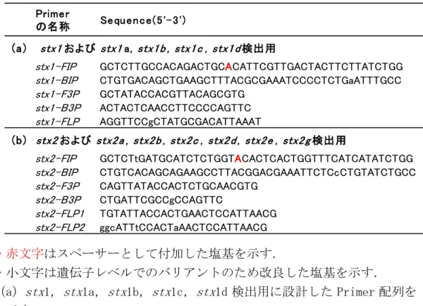 Table 1-1  EHEC 検出用 LAMP の Primer 配列． 