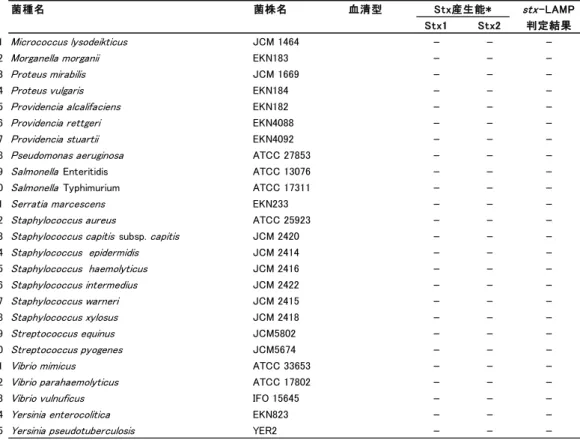 Table 1-2  continued． 