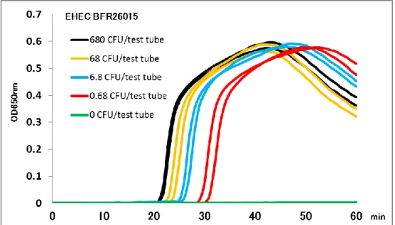Figure 1-2  EHEC BFR26015 の stx-LAMP での増幅における濃度依存性． 