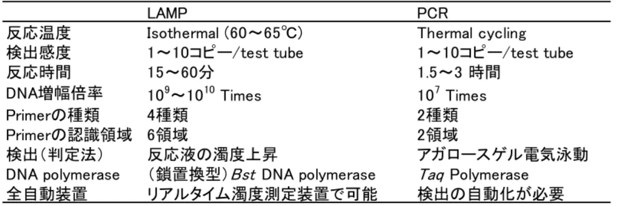 Table i-1  LAMP と PCR の比較． 