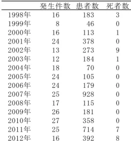 Table i-3  EHEC による食中毒の発生状況． 