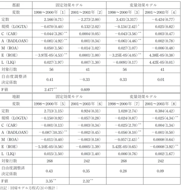 表 2　  ペ イ オ フ 一 部 解 禁 前 期 間（1998～2000 年 ） と ペ イ オ フ 一 部 解 禁 後 期 間（2001～2003 年 ） の CAMAL（キャメル）要因に及ぼす金利I の誘導型モデル分析 都銀 固定効果モデル 変量効果モデル 変数 1998～2000 年［1］ 2001～2003年［2］ 1998～2000年［3］ 2001～2003年［4］ 定数 2.166 （0.71） －2.273 （2.00） 3.431 （3.317） －0.424 （0.77） 規模（LOG