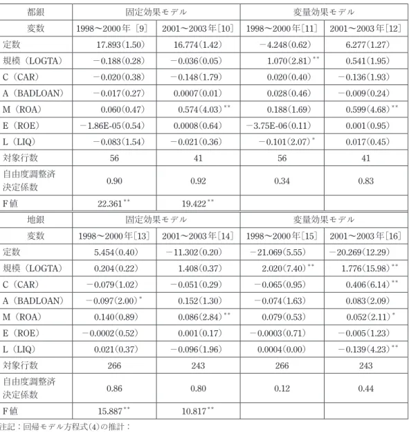 表 3　  ペ イ オ フ 一 部 解 禁 前 期 間（1998～2000 年 ） と ペ イ オ フ 一 部 解 禁 後 期 間（2001～2003 年 ） の CAMAL（キャメル）要因に及ぼす預金量 Q の誘導型モデル分析 都銀 固定効果モデル 変量効果モデル 変数 1998～2000 年［9］ 2001～2003年 ［10］ 1998～2000年 ［11］ 2001～2003年 ［12］ 定数 17.893 （1.50） 16.774 （1.42） －4.248 （0.62） 6.277 （1.27