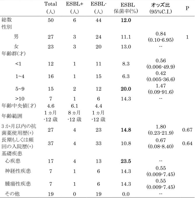 表 4 ． 患者背景と ESBL 産生株検出率