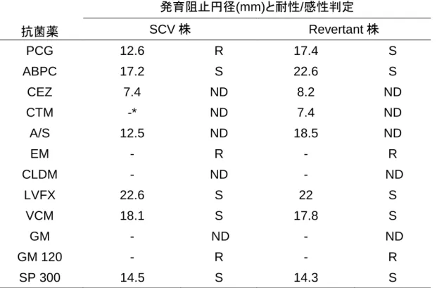 表 2 ．にディスク拡散法による薬剤感受性検査結果を示した。分離され た SCV 株は、微量液体希釈法である Posi Combo 3.1J panel の growth  control well に発育せず、 MIC 値は測定不能だった。 CLSI カテゴリーで は PCG 、 EM 、高濃度 GM に対して R( 耐性 ) を示し、 ABPC 、 LVFX 、 VCM 、 高濃度 SM には S( 感性 ) を示した。一方、 Revertant 株はペニシリンのみ が SCV 株と異なり S( 感性 