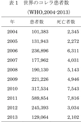 表 1    世界のコレラ患者数 （ WHO,2004-2013 ） 年  患者数  死亡者数  2004  101,383  2,345  2005  131,943  2,272  2006  236,896  6,311  2007  177,962  4,031  2008  190,130  5,143  2009  221,226  4,946  2010  317,534  7,543  2011  589,854  7,816  2012  245,393  3,034  2013  129