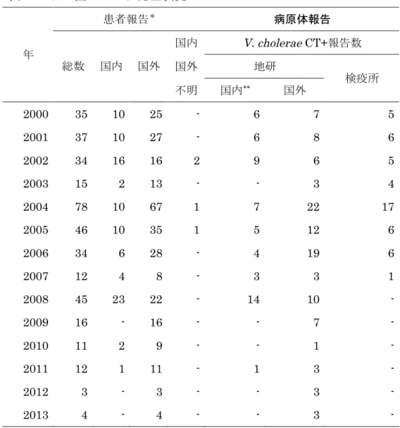 表 2     わが国のコレラ発生状況 患者報告 ＊ 病原体報告  国内  V. cholerae CT+報告数  国外  地研 年 総数 国内 国外  不明  国内 ** 国外  検疫所  2000  35  10  25  -  6  7  5  2001  37  10  27  -  6  8  6  2002  34  16  16  2  9  6  5  2003  15  2  13  -  -  3  4  2004  78  10  67  1  7  22  17  2005  46 