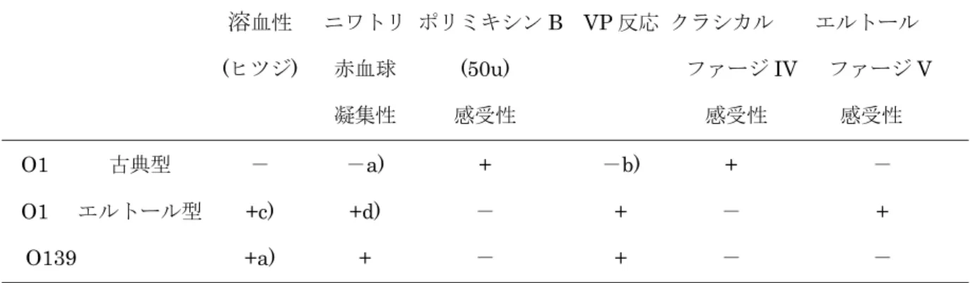 表 4      V. cholerae O1 の生物型と V. cholerae O139 の性状     溶 血性  ニワトリ   ポリミキシン B    VP 反応  クラシカル        エルトール      (ヒツジ)  赤血球  (50u)                ファージ IV      ファージ V      凝集性 感受性           感受性               感受性   O1  古典型 － － a)  +        － b)          +     