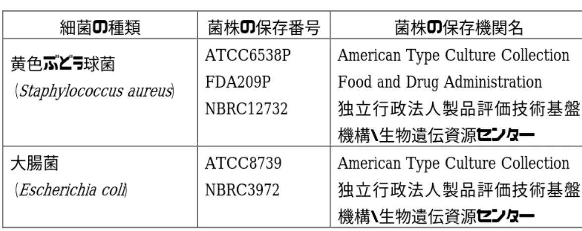 表 2    試験に用いる細菌の菌株  細菌の種類  菌株の保存番号  菌株の保存機関名  黄色ぶどう球菌  （ Staphylococcus aureus ）  ATCC6538P FDA209P  NBRC12732  American Type Culture Collection Food and Drug Administration  独立行政法人製品評価技術基盤 機構・生物遺伝資源センター  大腸菌  （ Escherichia coli ）  ATCC8739 NBRC3972  Ameri