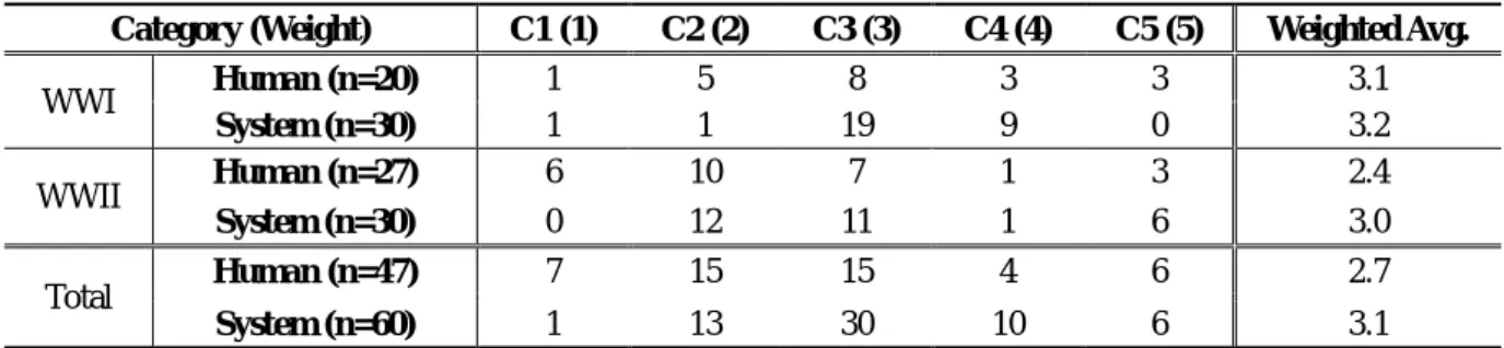 Table 1. R&amp;C based Question Evaluation Results 