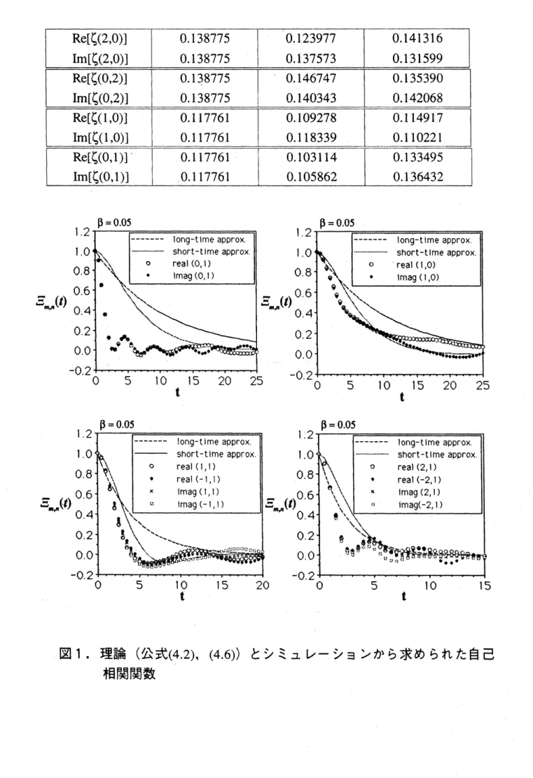 図 1. 理論 (公式 (42), (4.6)) とシミュレーションから求められた自己 相関関数