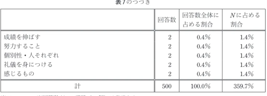 表 7のつづき 回答数 回答数全体に 占める割合 N に占める割合 成績を伸ばす 2 0.4％ 1.4％ 努力すること 2 0.4％ 1.4％ 個別性・人それぞれ 2 0.4％ 1.4％ 礼儀を身につける 2 0.4％ 1.4％ 感じるもの 2 0.4％ 1.4％ 計 500 100.0％ 359.7％ ※ N＝139。　※回答数が1の項目（32個）は省略した。 表 8　事後調査における実施群の《学習観［記述］ 》の回答（集計） 回答数 回答数全体に 占める割合 N に占める割合 事前調査 からの増減 自発
