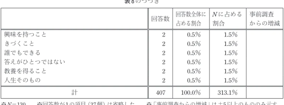 表 8 のつづき 回答数 回答数全体に 占める割合 N に占める割合 事前調査 からの増減 興味を持つこと 2 0.5％ 1.5％ きづくこと 2 0.5％ 1.5％ 誰でもできる 2 0.5％ 1.5％ 答えがひとつではない 2 0.5％ 1.5％ 教養を得ること 2 0.5％ 1.5％ 人生そのもの 2 0.5％ 1.5％ 計 407 100.0％ 313.1％ ※N＝130。　※回答数が1 の項目（37個）は省略した。　※「事前調査からの増減」は ±5以上のもののみ示す。 表 9　事前調査における統制