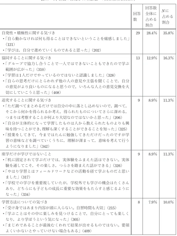表 11　 《学習観の自覚された変化》の回答結果と回答例 回答 数 回答数全体に占める 割合 N に 占める割合 自発性・積極性に関する気づき ・  「自ら動かなければ何も得ることはできないということを痛感しました」 （121） ・「学びは，自分で進めていくものであると思った」 （202） 29 28.4％ 35.8％ 協同することに関する気づき ・  「グループで協力し合うことで一人ではできないこともできたので学ぶ 範囲が広がった」 （310） ・「学習は 1 人だけでやっているのではないと認識しました」